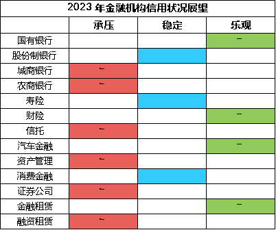2023 年金融机构信用状况展望用状况展望