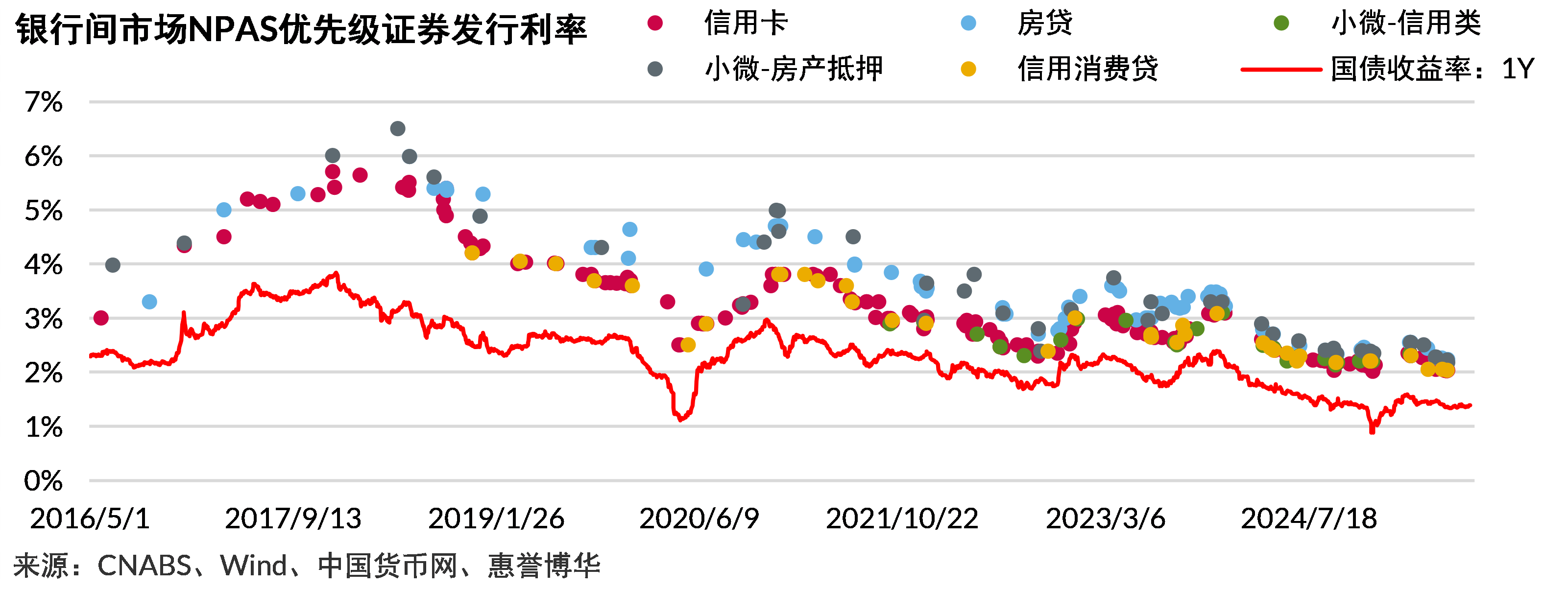 优先级证券发行利率