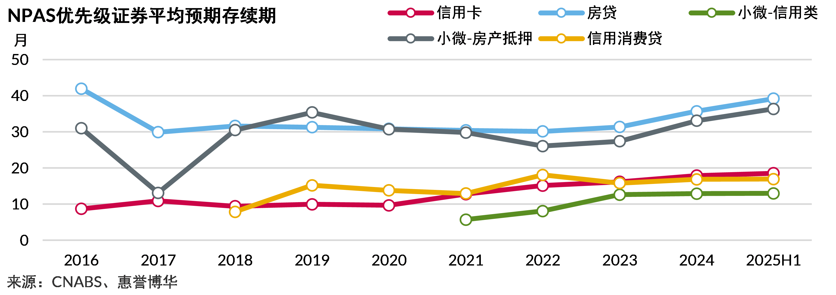 优先级证券预期存续期