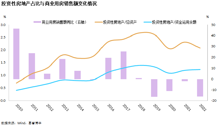 投资性房地产占比与商业用房销售额变化情况