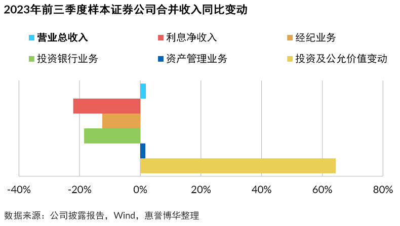 收入变动