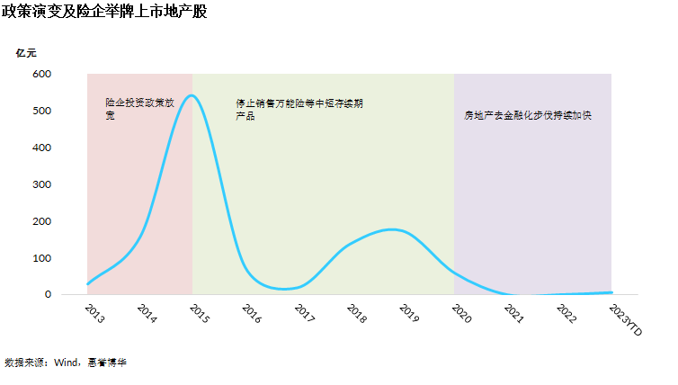 政策演变及险企举牌上市地产股