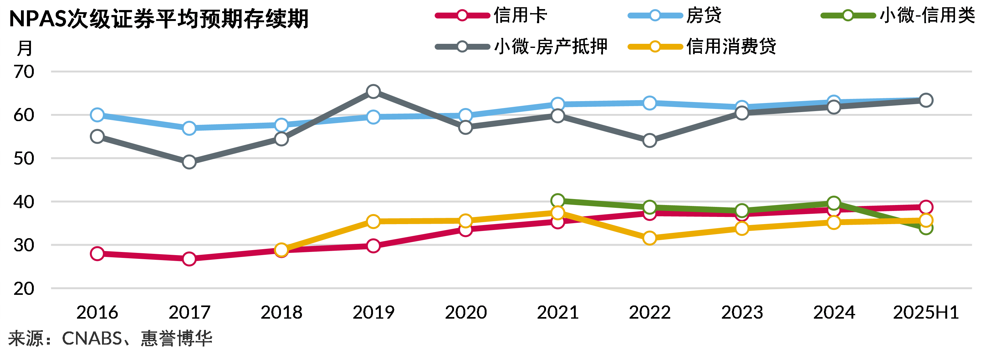次级证券预期存续期