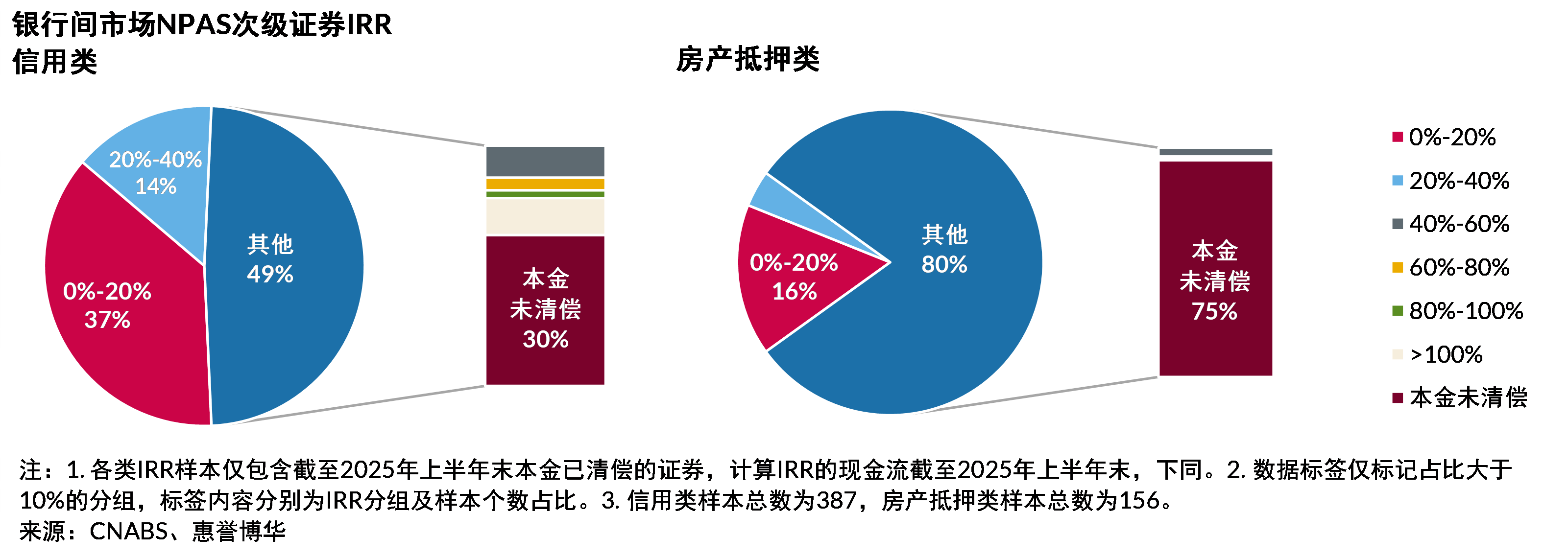 次级证券IRR