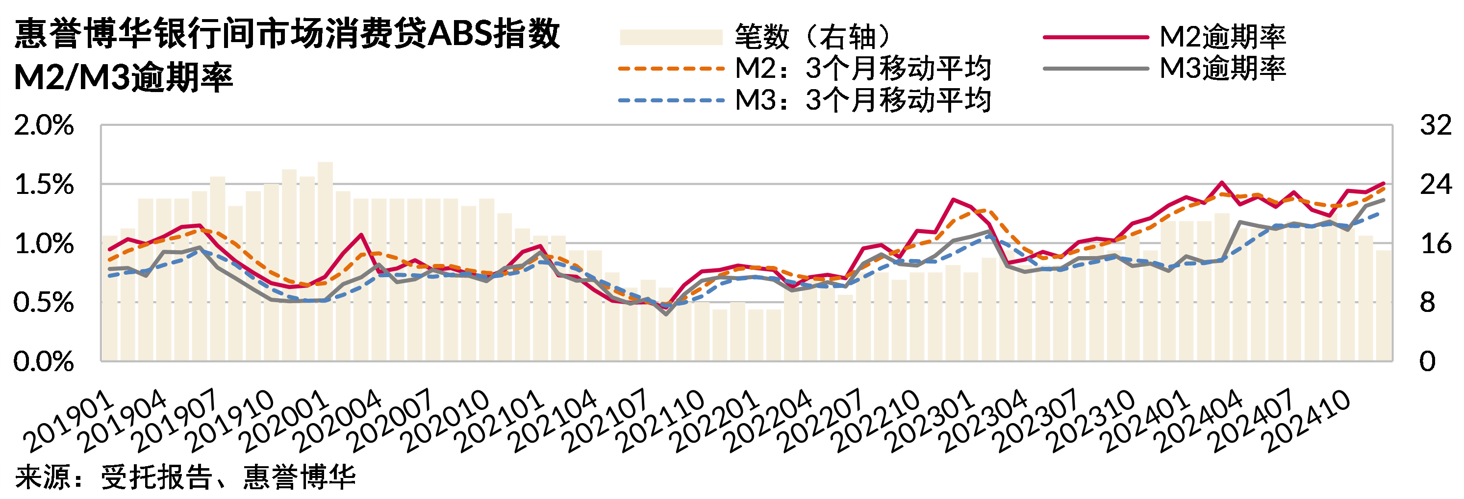 消费贷ABS逾期率