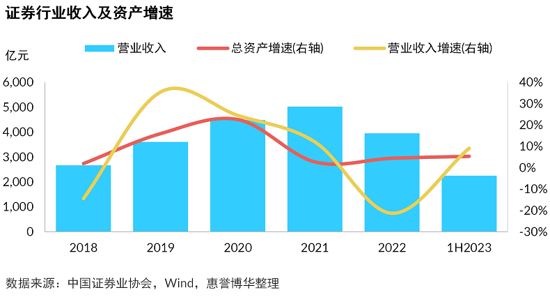 行业收入及资产