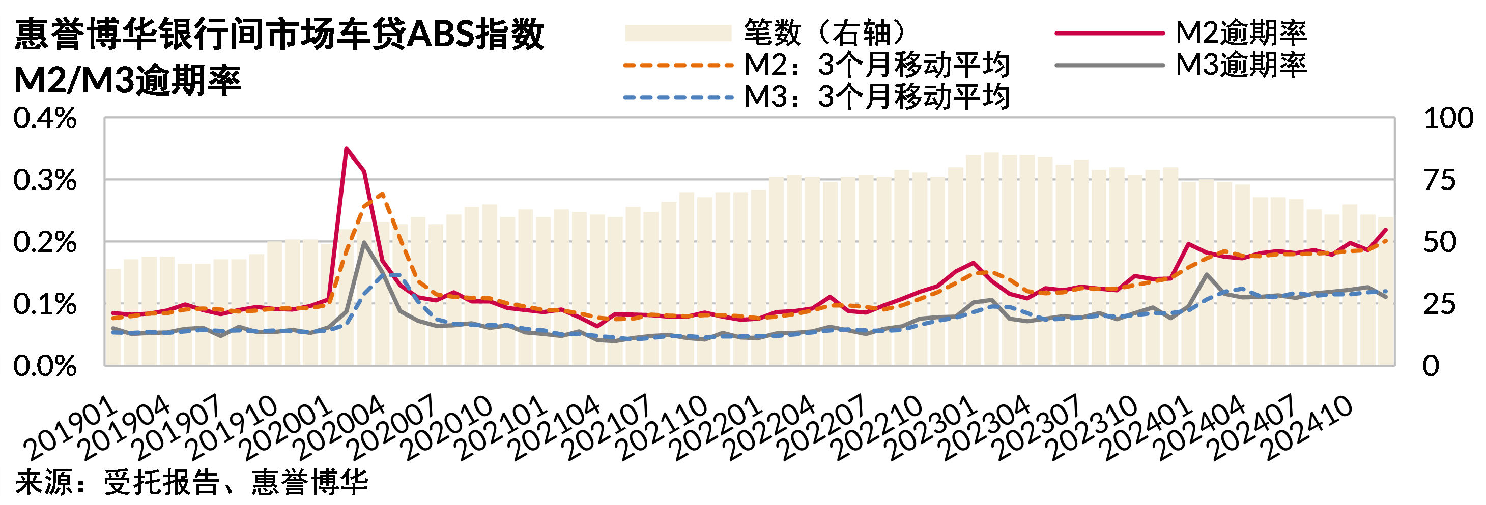 车贷ABS逾期率