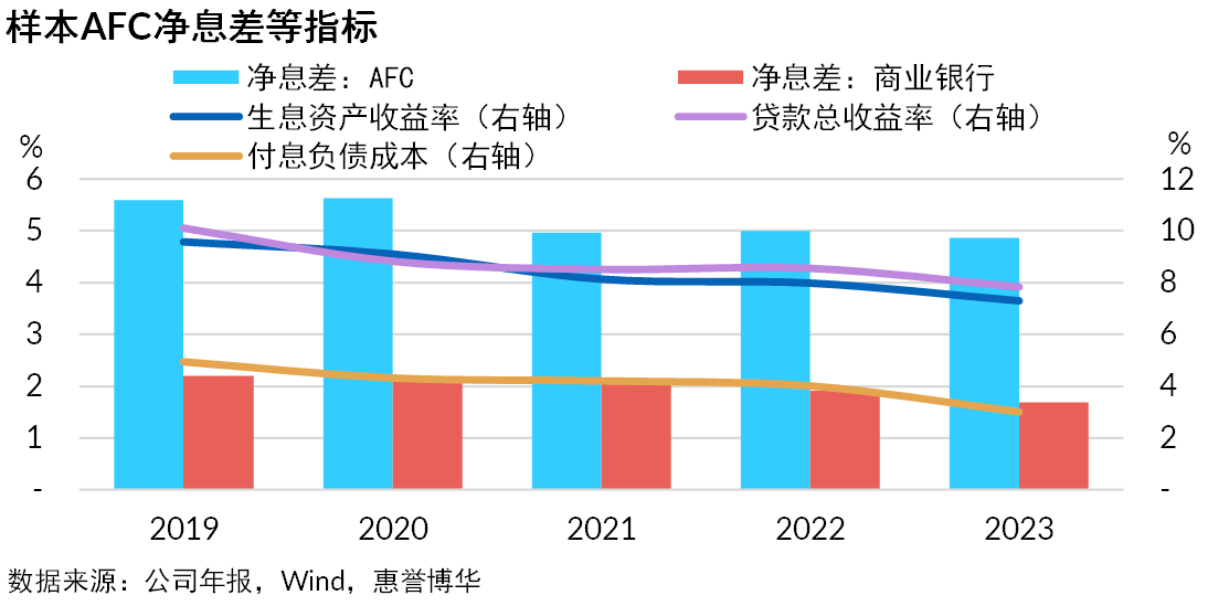 汽车金融公司盈利情况