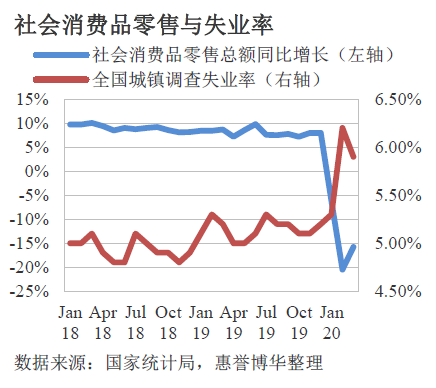 社会消费品零售与失业率