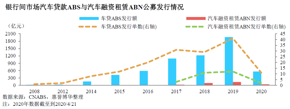 银行间市场汽车贷款ABS与汽车融资租赁ABN公募发行情况