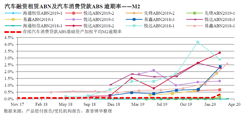 汽车融资租赁ABN及汽车消费贷款ABS 逾期率——M2