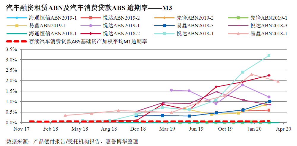 汽车融资租赁ABN及汽车消费贷款ABS 逾期率——M3