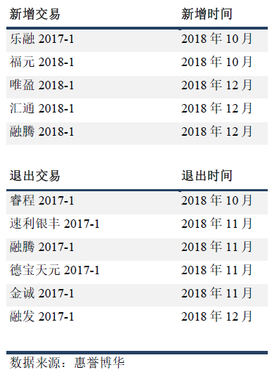 指数构成变动