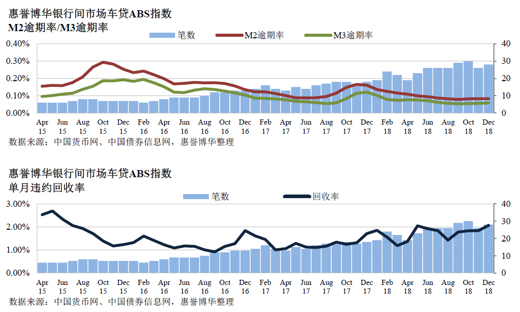 惠誉博华银行间市场车贷ABS指数