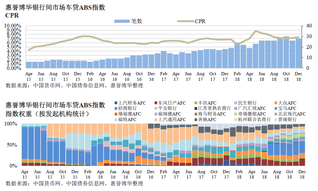 惠誉博华银行间市场车贷ABS指数