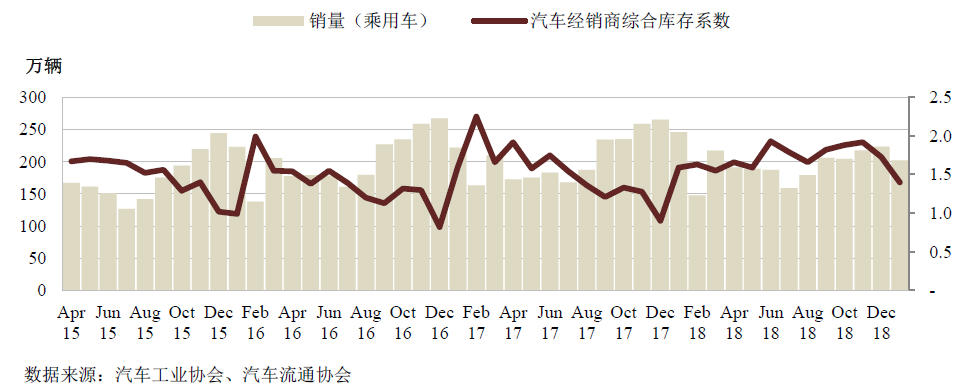 国内汽车及乘用车销售