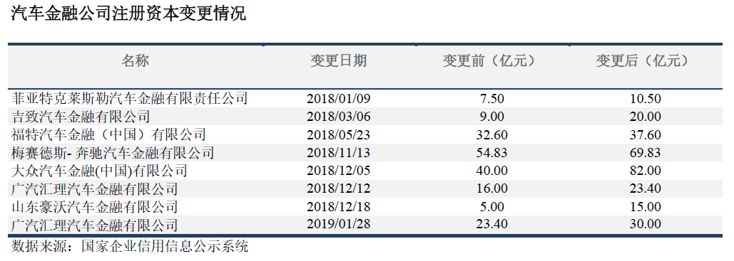 汽车金融公司注册资本变更情况