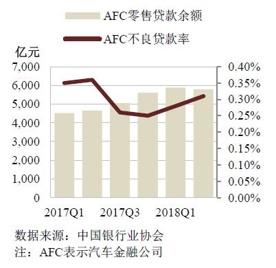 汽车金融公司零售贷款余额
