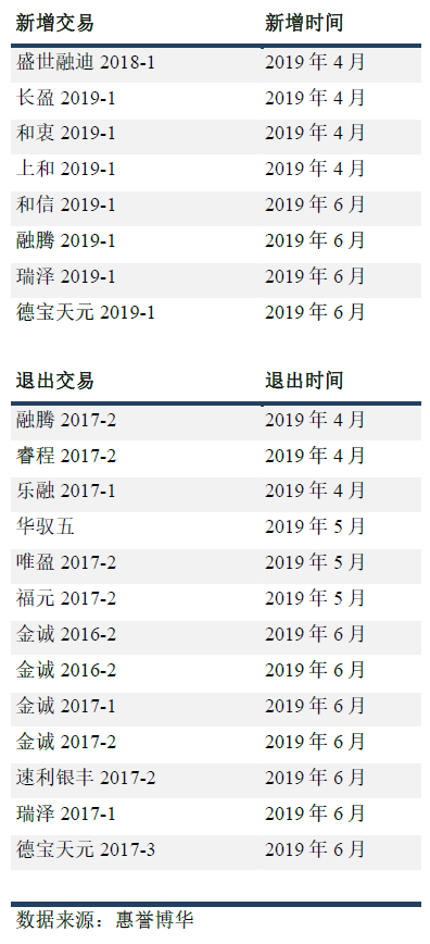 指数构成变动