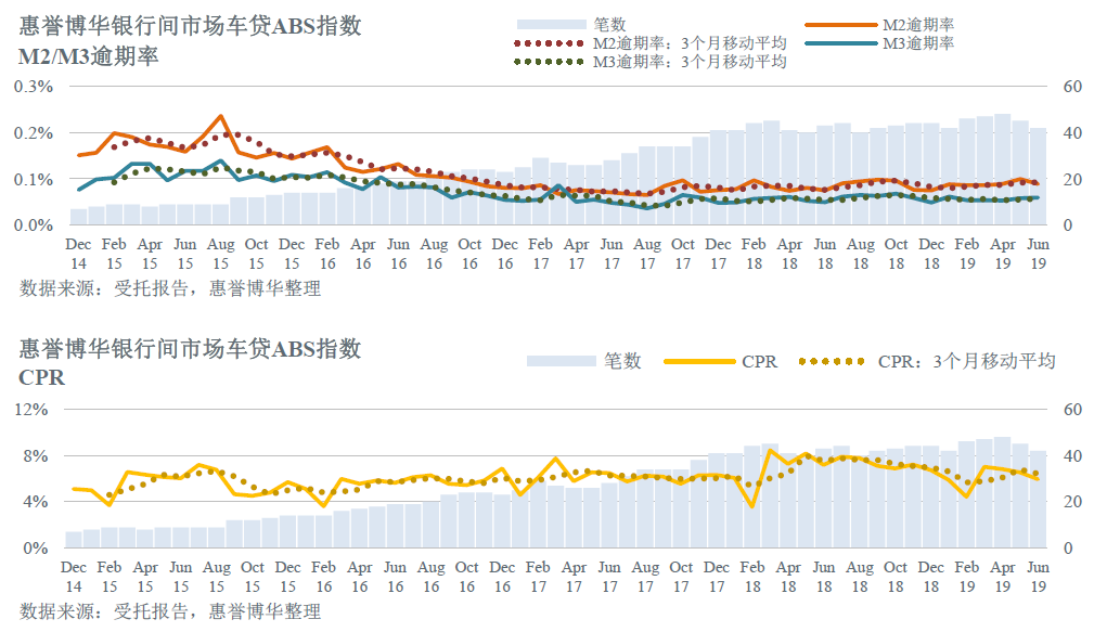 惠誉博华银行间市场车贷ABS指数