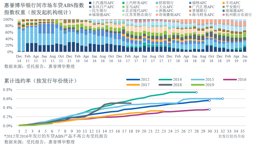 惠誉博华银行间市场车贷ABS指数