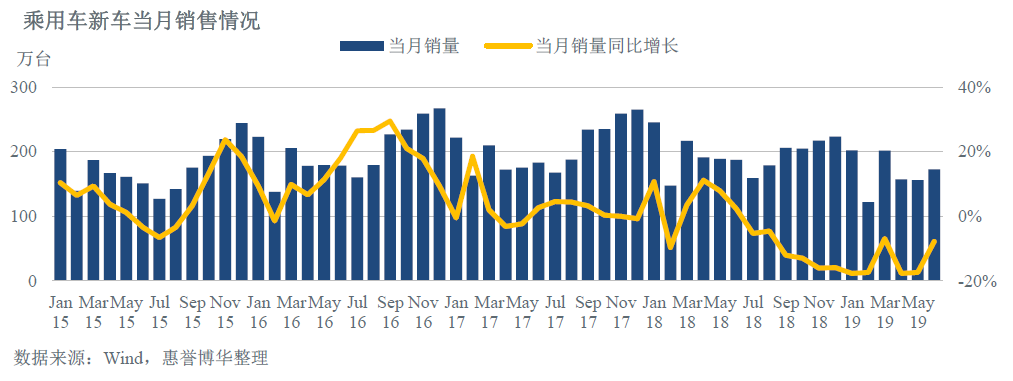 乘用车新车当月销售情况