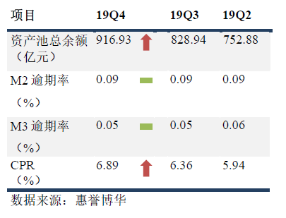银行间市场车贷ABS 指数 2019Q4 概览