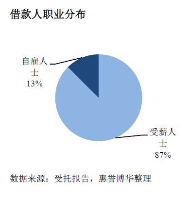 借款人职业分布