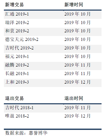 指数构成变动