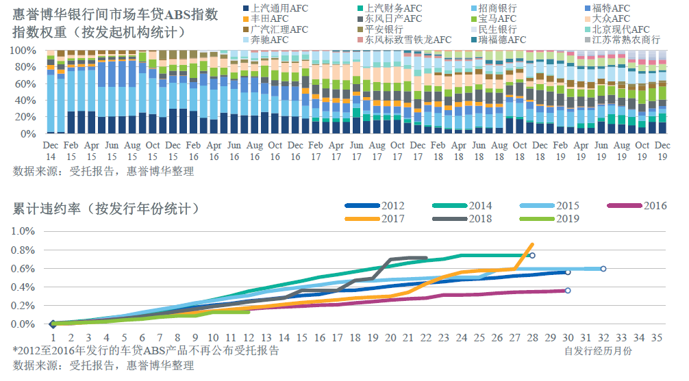惠誉博华银行间市场车贷ABS指数