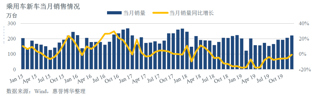 乘用车新车当月销售情况