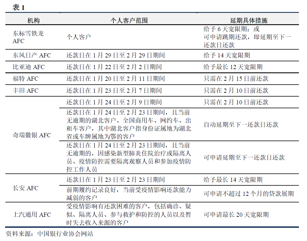 部分汽车金融机构的具体措施