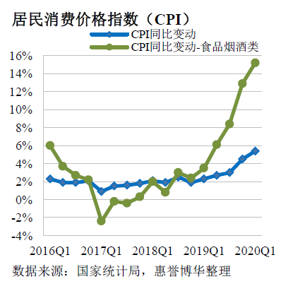 居民消费价格指数（CPI）