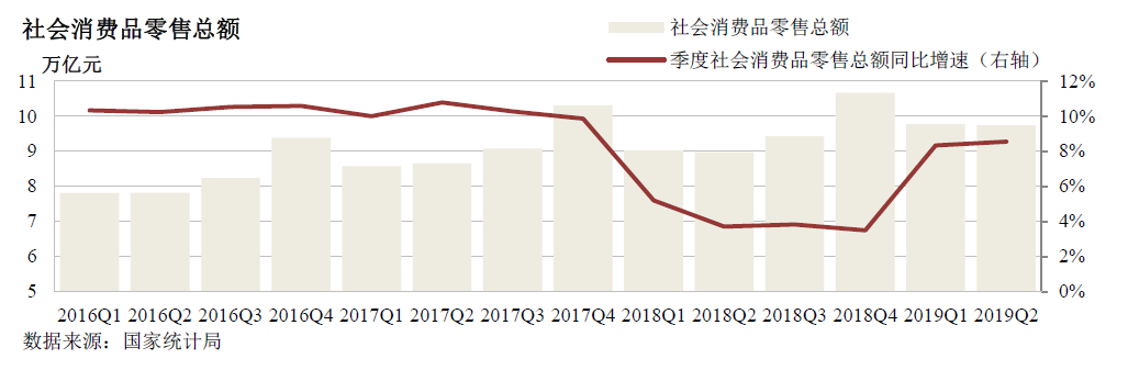 社会消费品零售总额