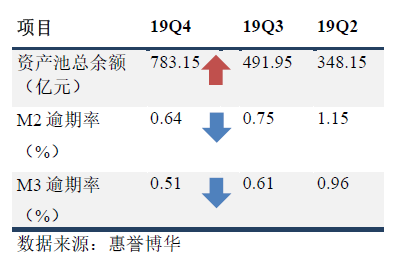 银行间市场消费贷ABS 指数 2019Q4 概览