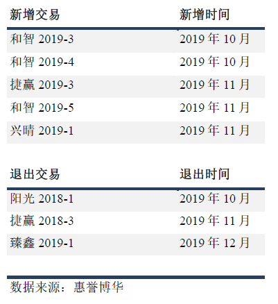 指数构成变动