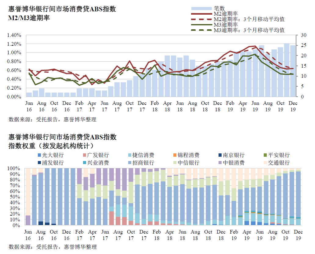 惠誉博华银行间市场消费贷ABS指数 2019Q4
