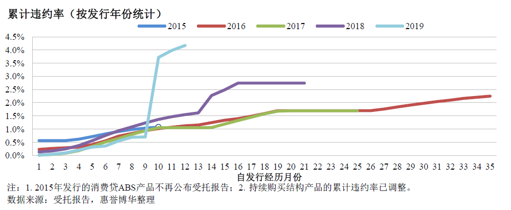 惠誉博华银行间市场消费贷ABS指数 2019Q4