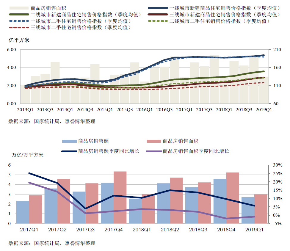 一线城市价格指数
