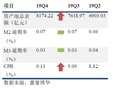 银行间市场RMBS 指数 2019Q4 概览