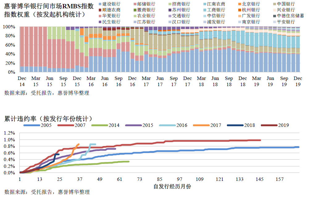 惠誉博华银行间市场RMBS指数