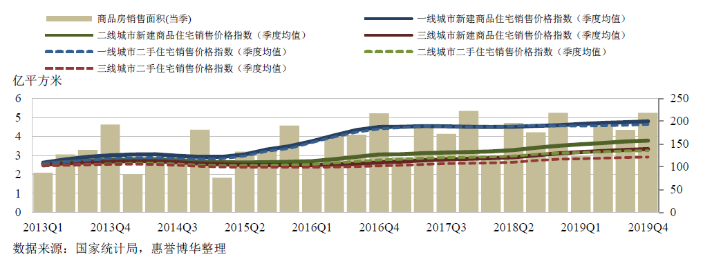 商品住宅销售价格