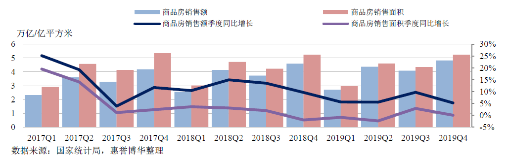商品房销售面积
