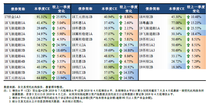 2019年7月底银行间市场信贷ABS存续证券CE值及变化情况