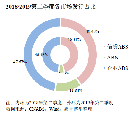2018/2019第二季度各市场发行占比