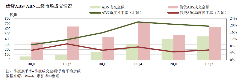 信贷ABS/ ABN二级市场成交情况
