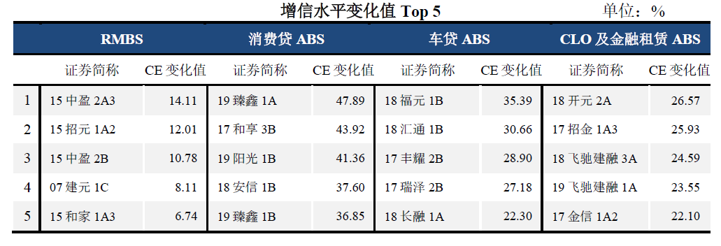 增信水平变化值
