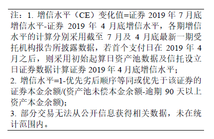 增信水平（CE）