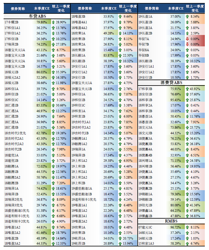 2019年7月底银行间市场信贷ABS存续证券CE值及变化情况