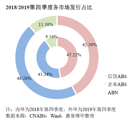 2018/2019第四季度各市场发行占比